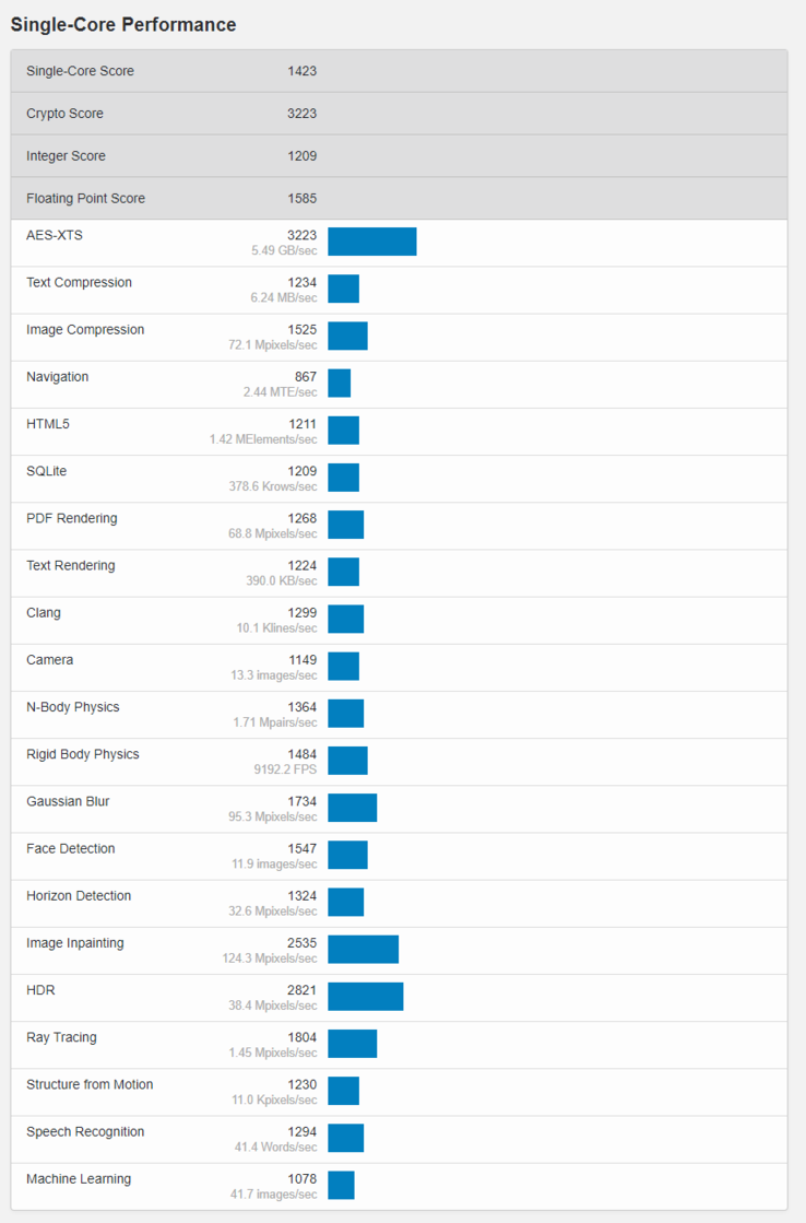 (Fonte Immagine: Geekbench)