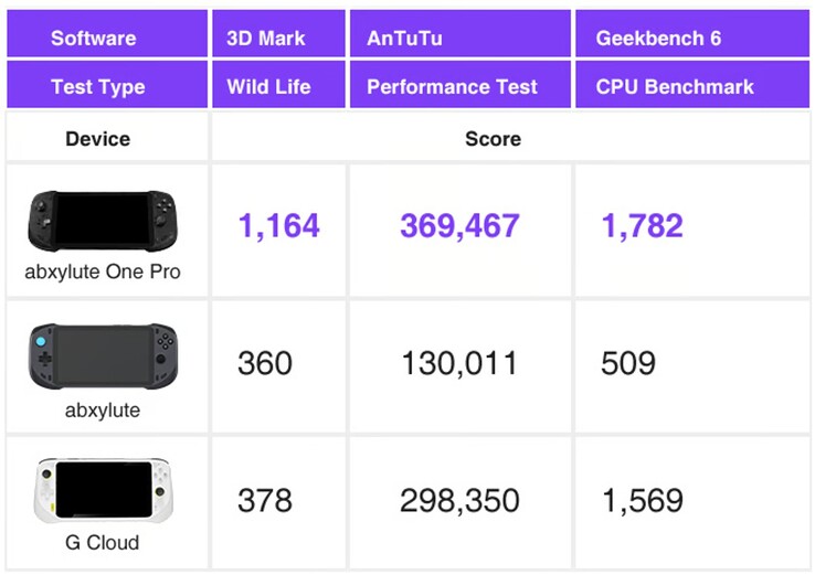 Abxylute One Pro è più veloce dell'Abxylute One originale e dei palmari concorrenti Logitech G Cloud, secondo i test interni. (Fonte: Abxylute)