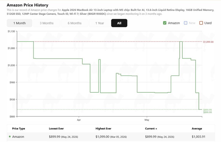 Apple Cronologia dei prezzi del MacBook Air 13 M5.
