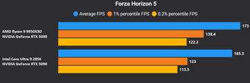 Forza Horizon 5 4K senza DLSS