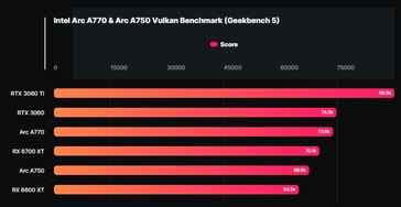 Risultati del benchmark Vulkan Geekbench di Intel Arc A770 e A750 (Fonte: Wccftech)