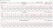 Velocità di clock della CPU durante il ciclo CB15 (bilanciato)