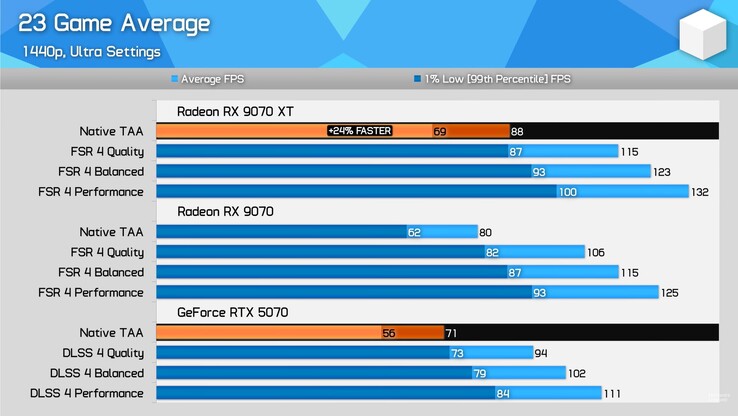 RX 9070 XT vs RX 9070 vs RTX 5070 23 benchmark di gioco. (Fonte immagine: Hardware Unboxed su YouTube)
