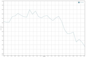 GFXBench T-Rex test della batteria