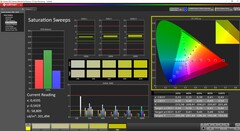 Saturazione del display sinistro