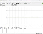 Consumo di energia del sistema di test - Inattivo