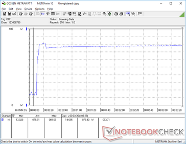 Lo stress di Prime95+FurMark è iniziato a 10s. Il consumo avrebbe raggiunto temporaneamente gli 82 W prima di scendere leggermente a 78 W