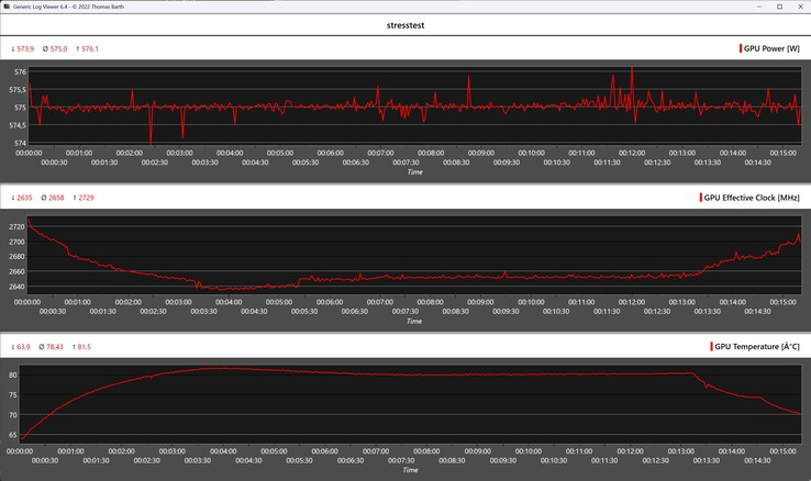 Comportamento di Aorus RTX 5090 AI Box nel test di stress (FurMark)