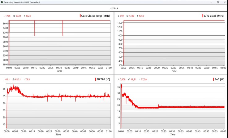 Test di stress dei dati della CPU/iGPU