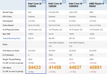 Confronto tra Intel Core i9-13900K. (Fonte: PassMark)