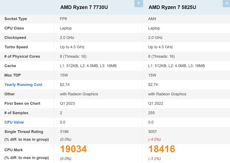Ryzen 7 7730U vs Ryzen 7 5825U. (Fonte: PassMark)