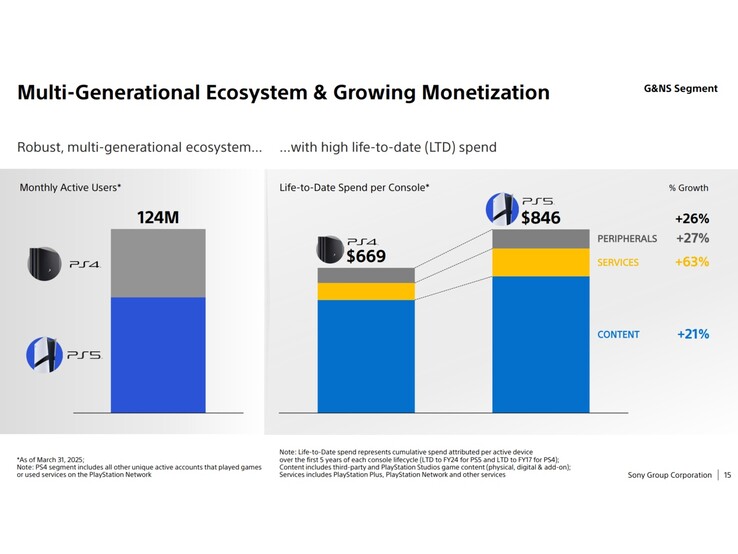 Diapositiva dalla presentazione sulla crescita del business di PlayStation che mostra i giocatori attivi mensili su PS4 e PS5. (Fonte: Sony)