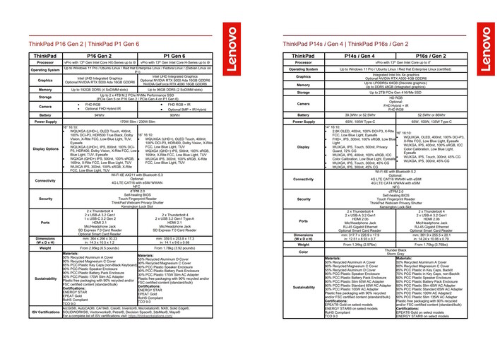 Specifiche di Lenovo ThinkPad P-Series 2023