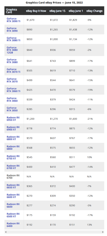 Prezzi delle schede grafiche su eBay (immagine da Tom's Hardware)