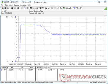 Lo stress di Prime95+FurMark iniziato a 10 secondi. Il consumo raggiunge i 65,5 W per circa 20 secondi prima di scendere e stabilizzarsi a 48,5 W