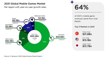 la ripartizione delle entrate del mobile gaming nel 2021 per regione. (Fonte: Newzoo)