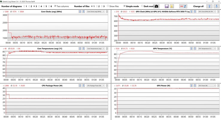 Test di stress per la lettura della CPU/GPU