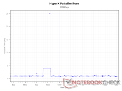 Intervallo di aggiornamento a 12.000 DPI