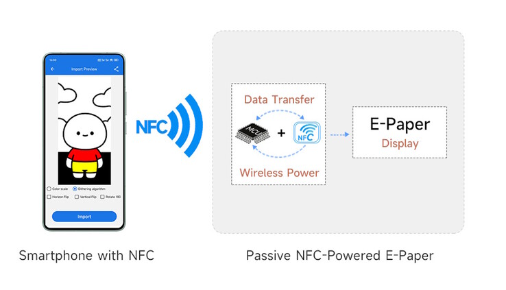 Semplice, ma poco pratico su larga scala: ogni cartello richiede un singolo tocco NFC
