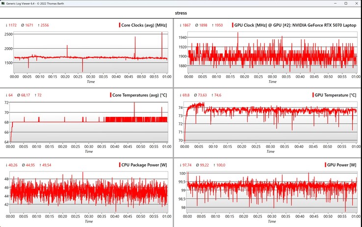 Test di stress dei dati CPU/GPU
