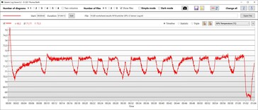 Temperatura della GPU Prestazioni