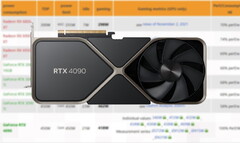 La RTX 4090 contiene 24 GB di memoria GDDR6X. (Fonte: 3DCenter, modificato da Nvidia)