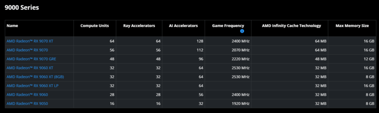 Confronto delle specifiche della serie AMD Radeon RX 9000
