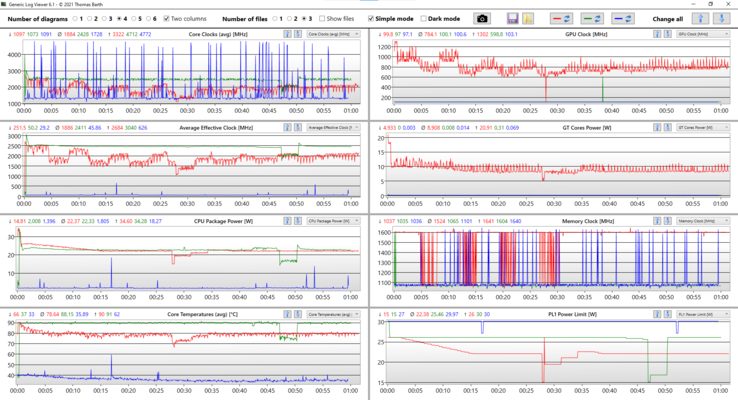 Analisi del log del test da sforzo - Valori rossi: Prime95 + FurMark; valori verdi: Prime95; valori blu: Idle