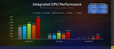 AMD Ryzen 6000 series iGPU performance 3DMark (immagine via Zhihu)