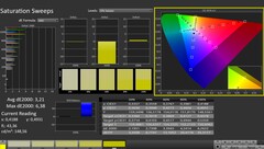 CalMAN: Saturazione del colore (calibrata)