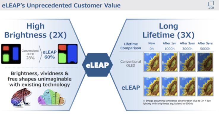 Più luminosità, meno burn-in con eLEAP (Fonte: JDI)