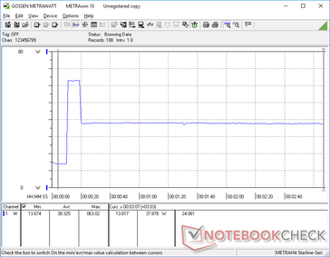 Il consumo saliva a 63 W per circa 10 secondi quando si avviava Prime95 prima di scendere e stabilizzarsi a 38 W poiché il Turbo Boost non è indefinito