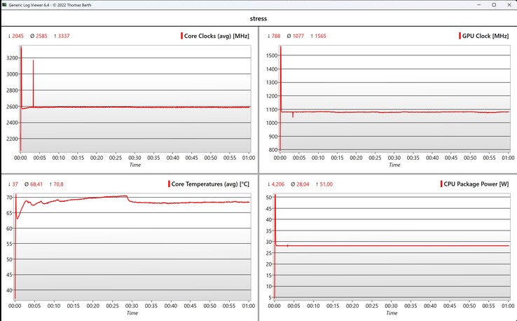 Test di stress dei dati CPU/iGPU