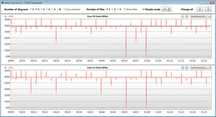 Velocità di clock della CPU durante l'esecuzione del loop CB15