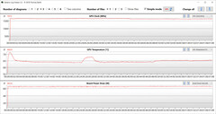 Misurazioni della GPU durante il test Witcher 3 (modalità prestazioni)