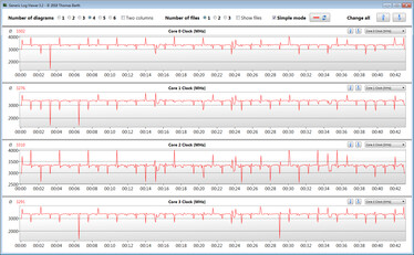 Velocità di clock della CPU in modalità silenziosa durante un loop di CB R15 Multi 64Bit