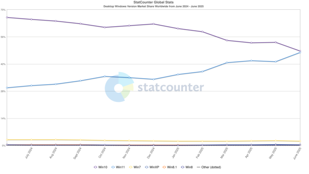 Il grafico che mostra il sorpasso di Windows 11 su Windows 10 nella quota di mercato desktop globale a giugno 2025. (Fonte: StatCounter)