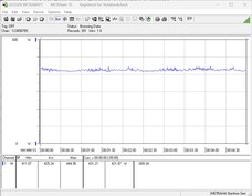 Consumo di energia del sistema di prova durante il test di stress