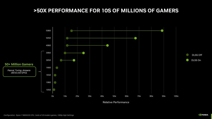 I benchmark ufficiali di Nvidia per GeForce RTX 5050 non potrebbero essere meno informativi. (Fonte: Nvidia)