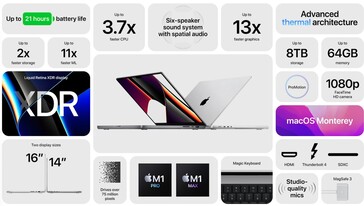 MacBook Pro 14 e MacBook Pro 16 caratteristiche salienti. (Fonte immagine: Apple)