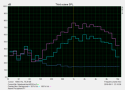 Curve pink noise