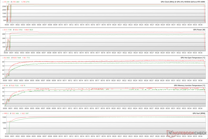 Parametri della GPU durante lo stress di The Witcher 3 a 4K Ultra (Verde - 100% PT; Rosso - 133% PT)