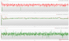 I clock della CPU/GPU, le temperature e le variazioni di potenza durante lo stress di The Witcher 3