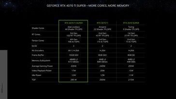 Nvidia GeForce RTX 4070 Ti Super - Specifiche. (Fonte: Nvidia)