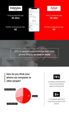 La maggior parte delle persone passa molto più tempo sui propri telefoni di quanto pensi. (Immagine via SolitaireD)