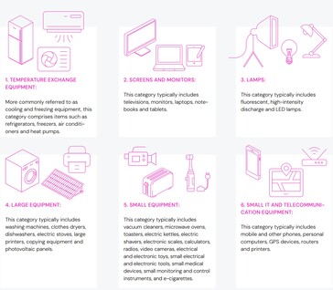 Le sei categorie di elettronica analizzate nel rapporto Global E-waste Monitor - le batterie non sono incluse. (Fonte: Rapporto Global E-waste Monitor 2024)