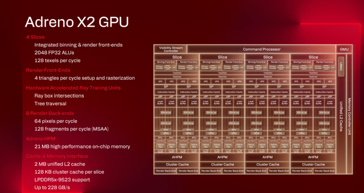 Specifiche e layout di Adreno X2 (fonte: Qualcomm)