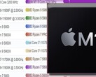 Il chip Apple M1 ha raggiunto la cima di entrambe le classifiche di prestazioni single-thread di PassMark per le CPU di desktop e laptop. (Fonte immagine: PassMark/Apple - modificato)