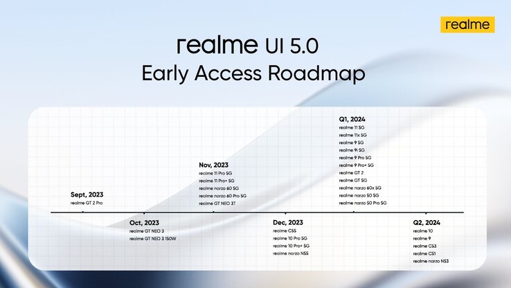 L'ultima timeline Early Access di Realme. (Fonte: Realme)