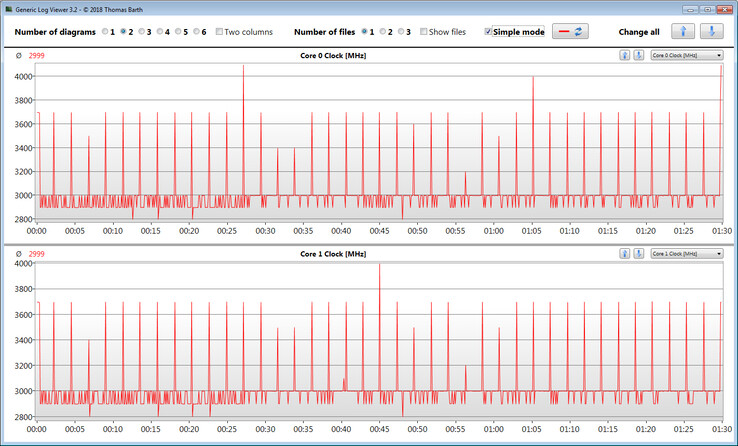 Velocità di clock della CPU durante l'esecuzione del loop CB15